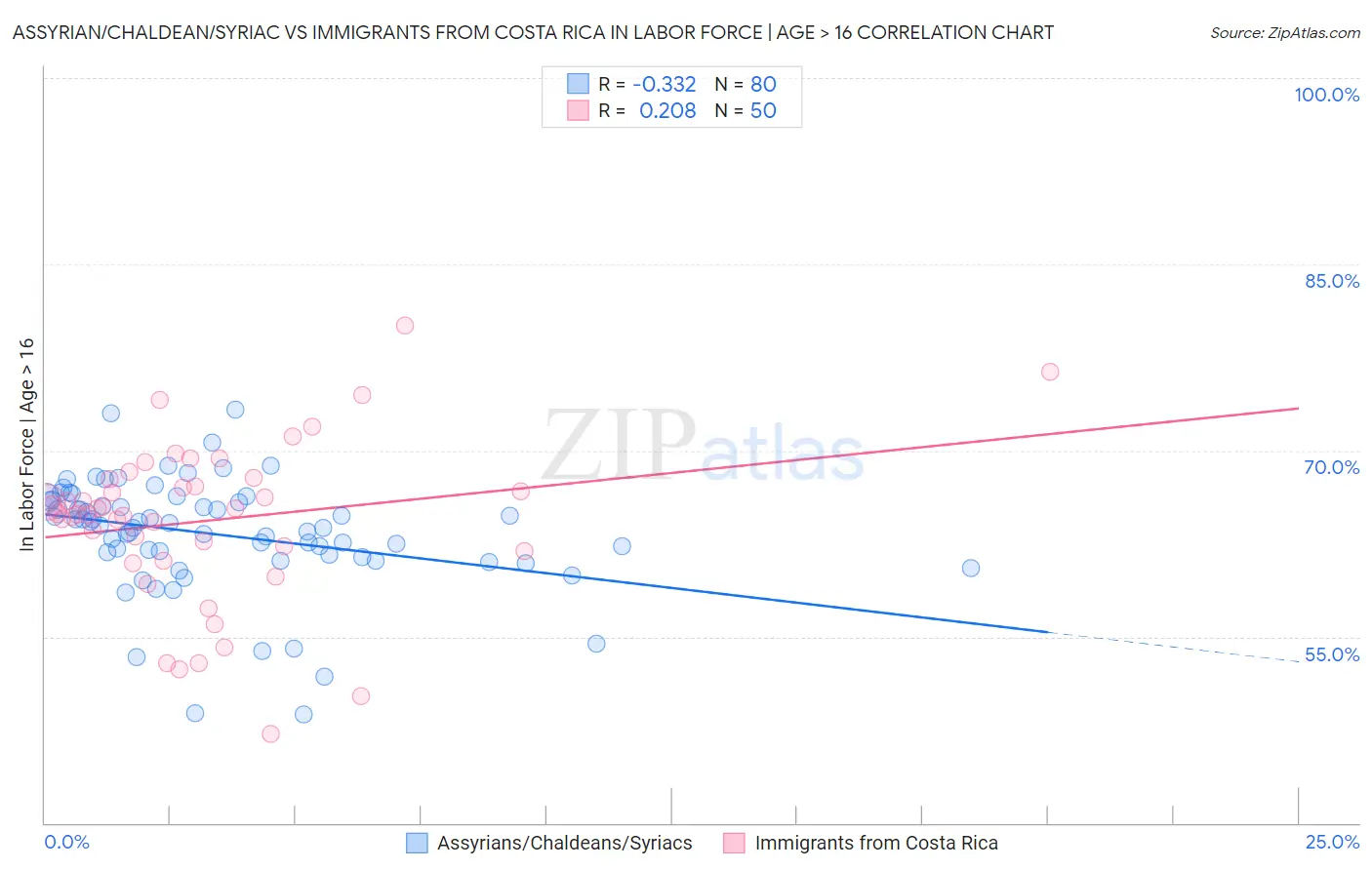 Assyrian/Chaldean/Syriac vs Immigrants from Costa Rica In Labor Force | Age > 16