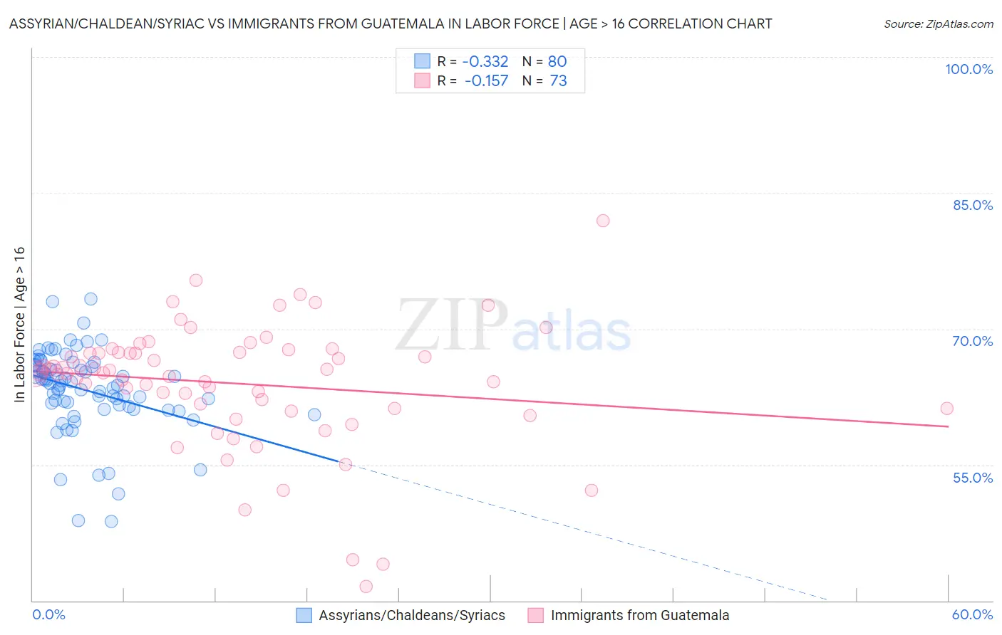 Assyrian/Chaldean/Syriac vs Immigrants from Guatemala In Labor Force | Age > 16