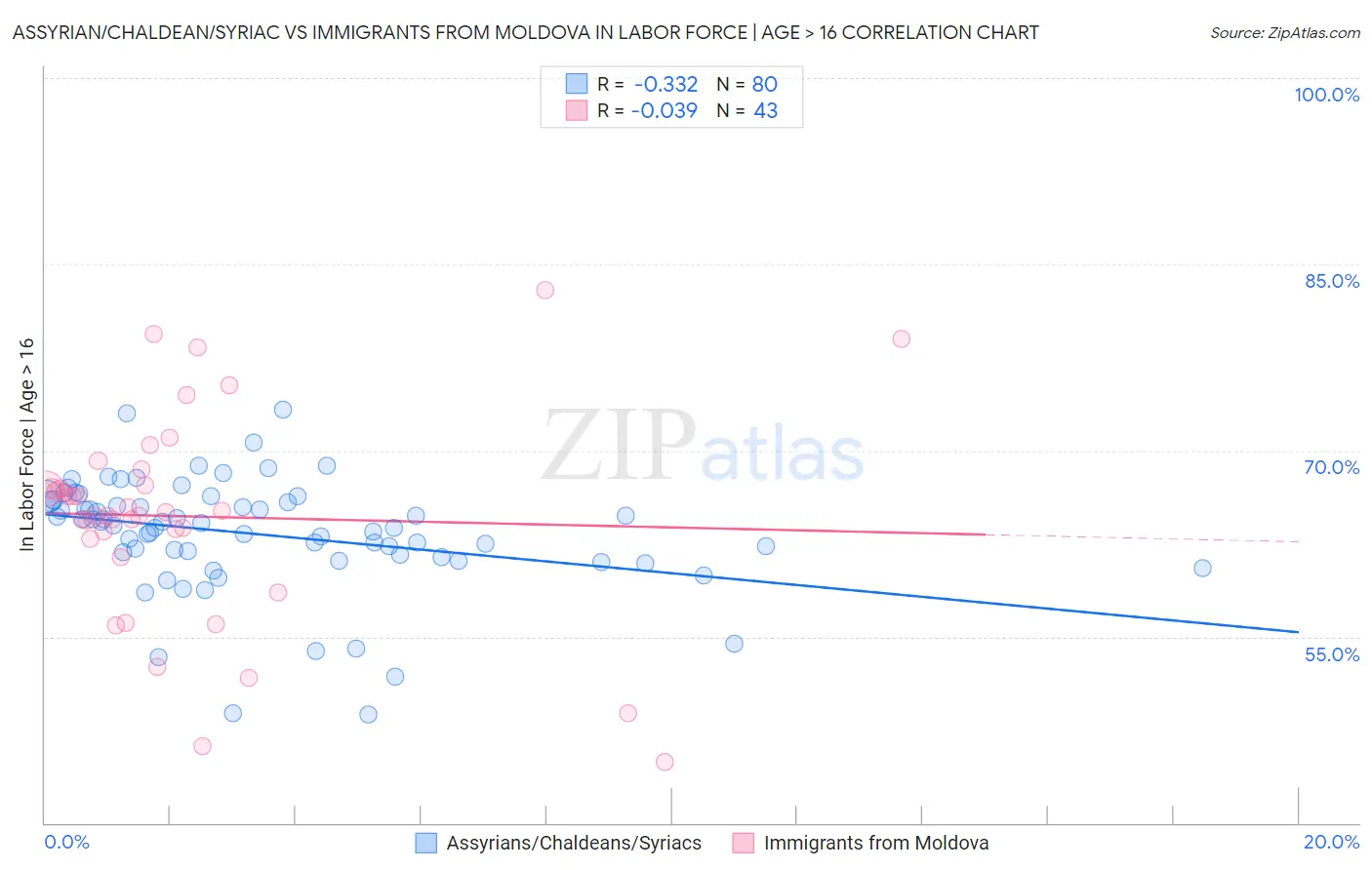 Assyrian/Chaldean/Syriac vs Immigrants from Moldova In Labor Force | Age > 16
