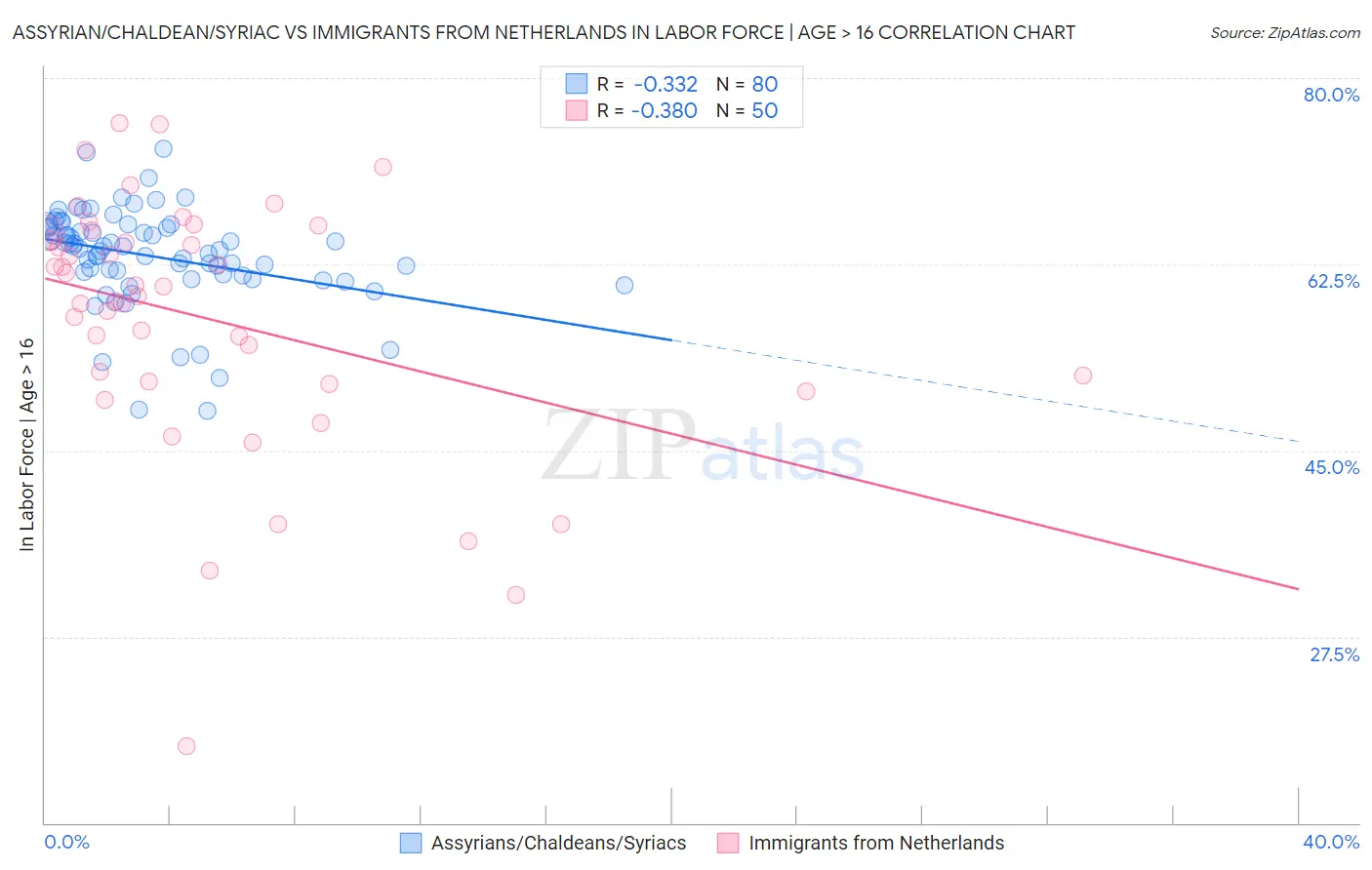 Assyrian/Chaldean/Syriac vs Immigrants from Netherlands In Labor Force | Age > 16