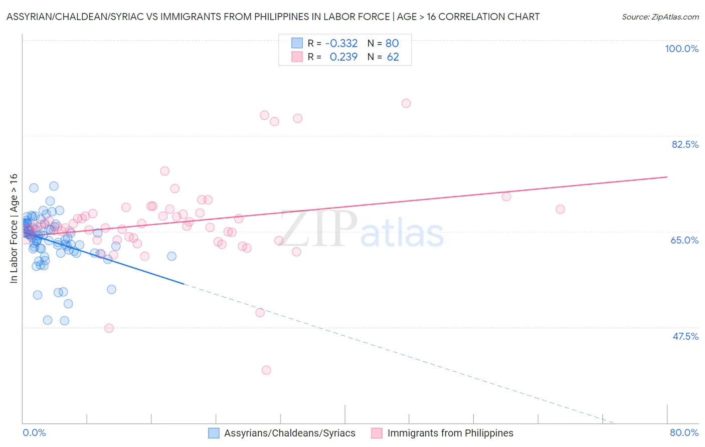 Assyrian/Chaldean/Syriac vs Immigrants from Philippines In Labor Force | Age > 16