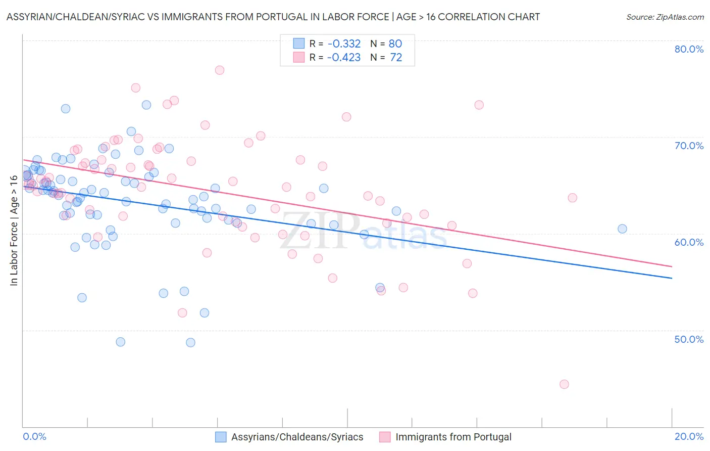 Assyrian/Chaldean/Syriac vs Immigrants from Portugal In Labor Force | Age > 16