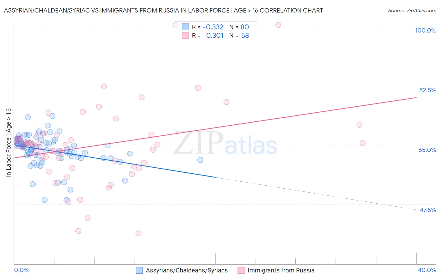 Assyrian/Chaldean/Syriac vs Immigrants from Russia In Labor Force | Age > 16