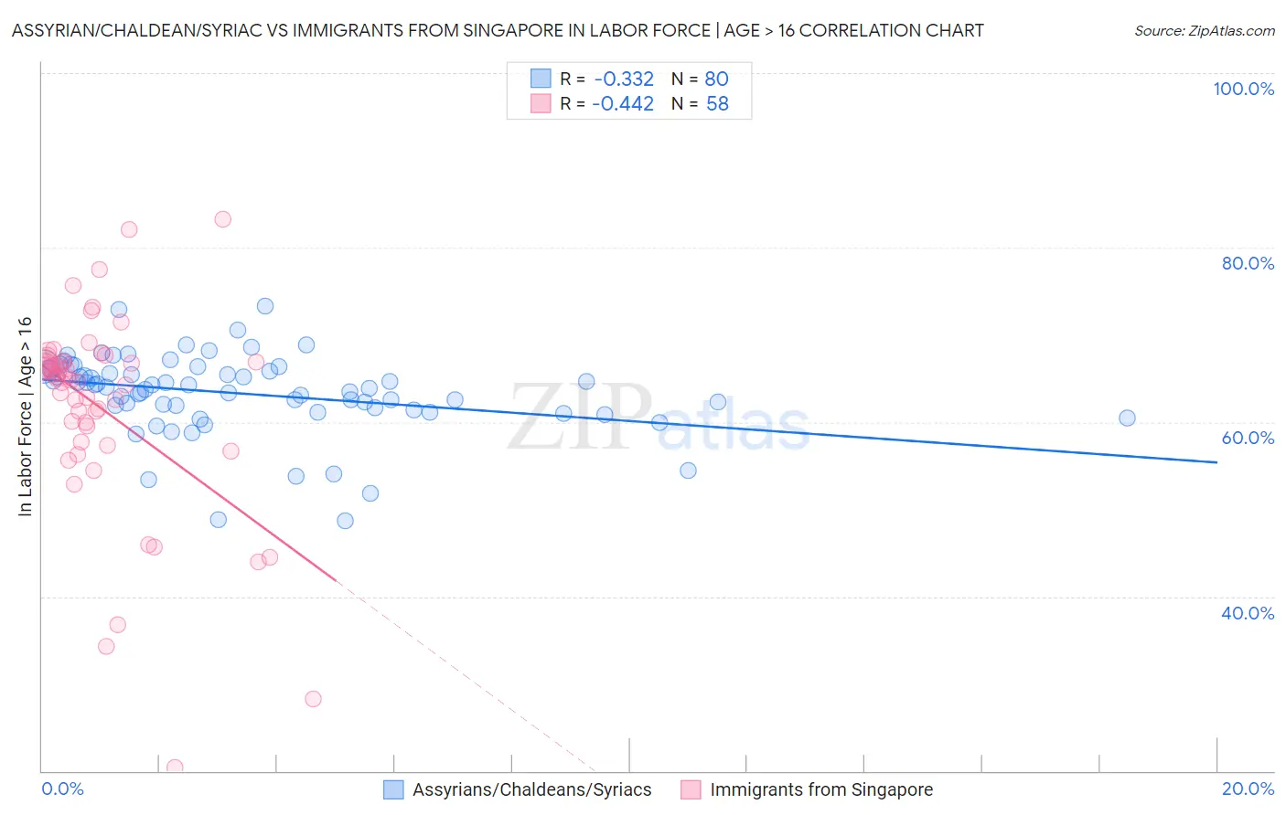 Assyrian/Chaldean/Syriac vs Immigrants from Singapore In Labor Force | Age > 16