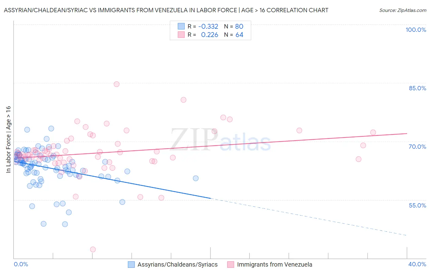 Assyrian/Chaldean/Syriac vs Immigrants from Venezuela In Labor Force | Age > 16