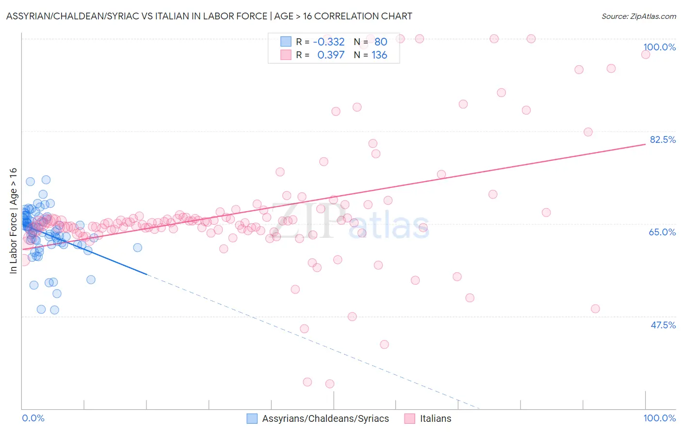 Assyrian/Chaldean/Syriac vs Italian In Labor Force | Age > 16