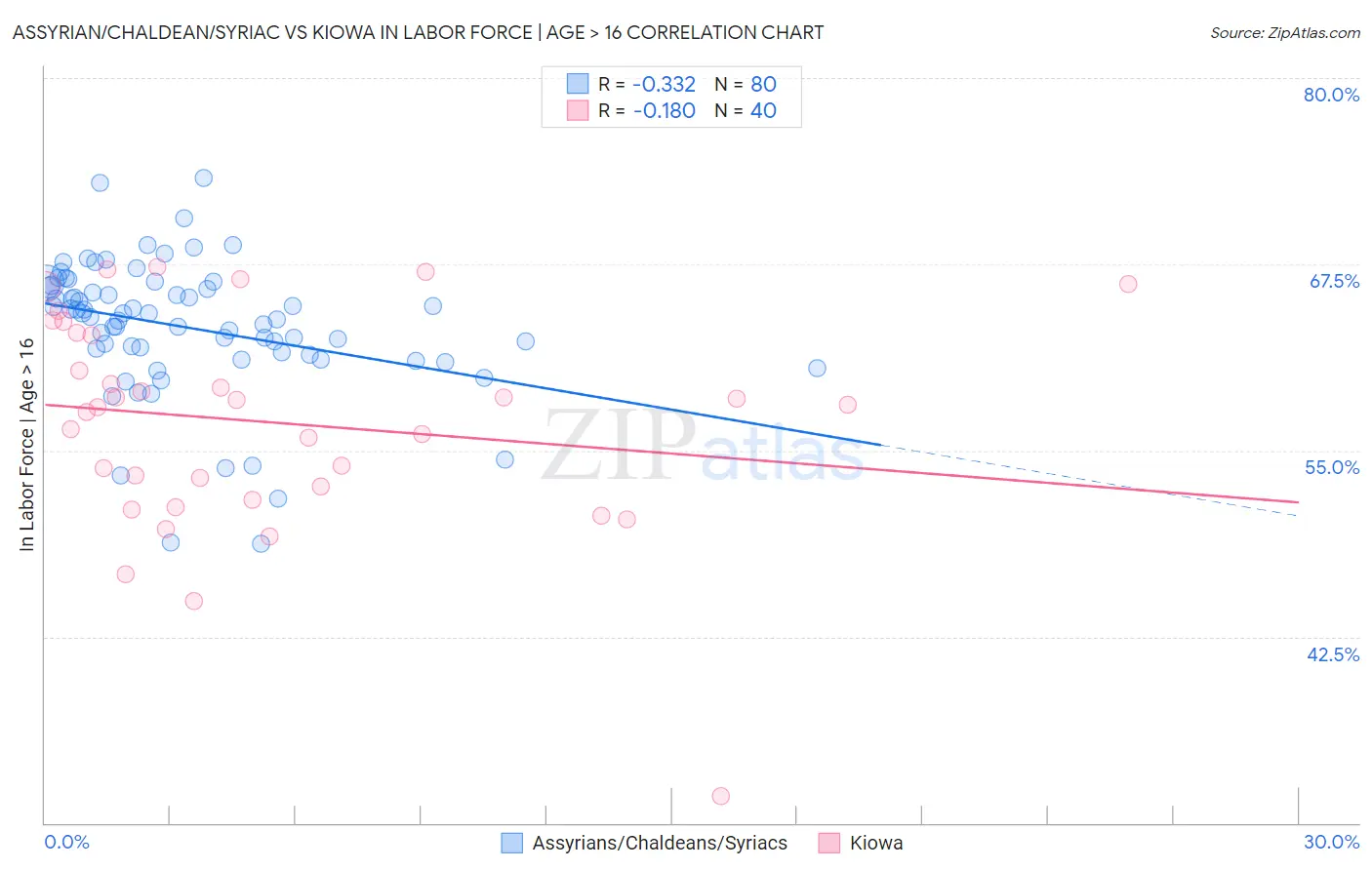 Assyrian/Chaldean/Syriac vs Kiowa In Labor Force | Age > 16