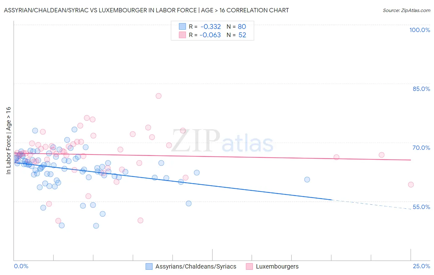 Assyrian/Chaldean/Syriac vs Luxembourger In Labor Force | Age > 16