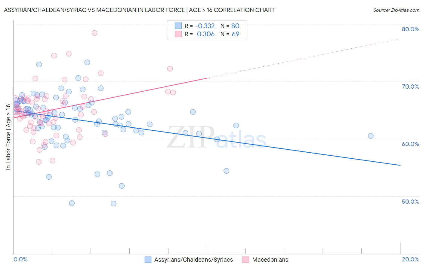 Assyrian/Chaldean/Syriac vs Macedonian In Labor Force | Age > 16