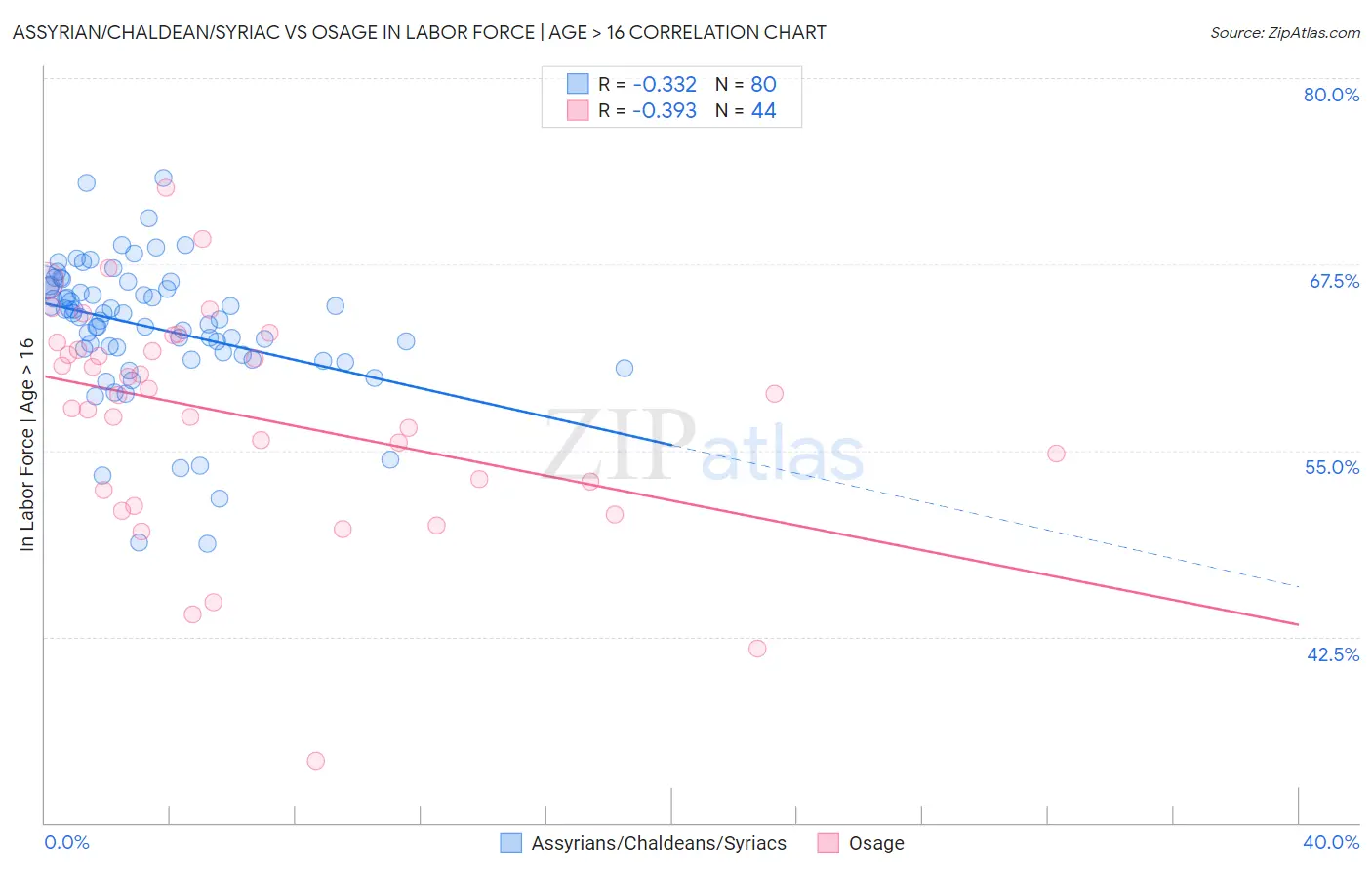 Assyrian/Chaldean/Syriac vs Osage In Labor Force | Age > 16