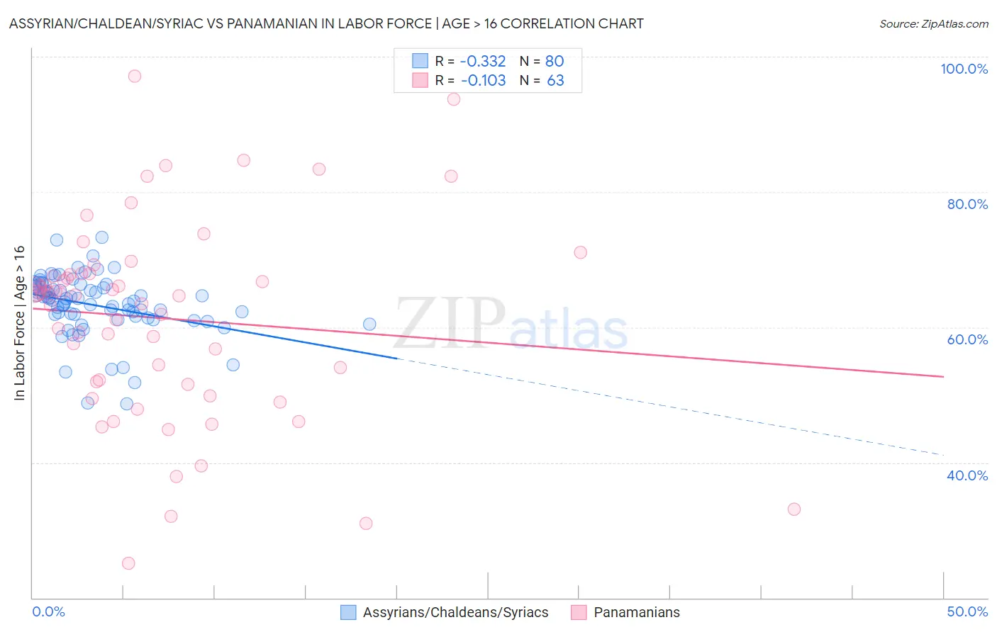 Assyrian/Chaldean/Syriac vs Panamanian In Labor Force | Age > 16