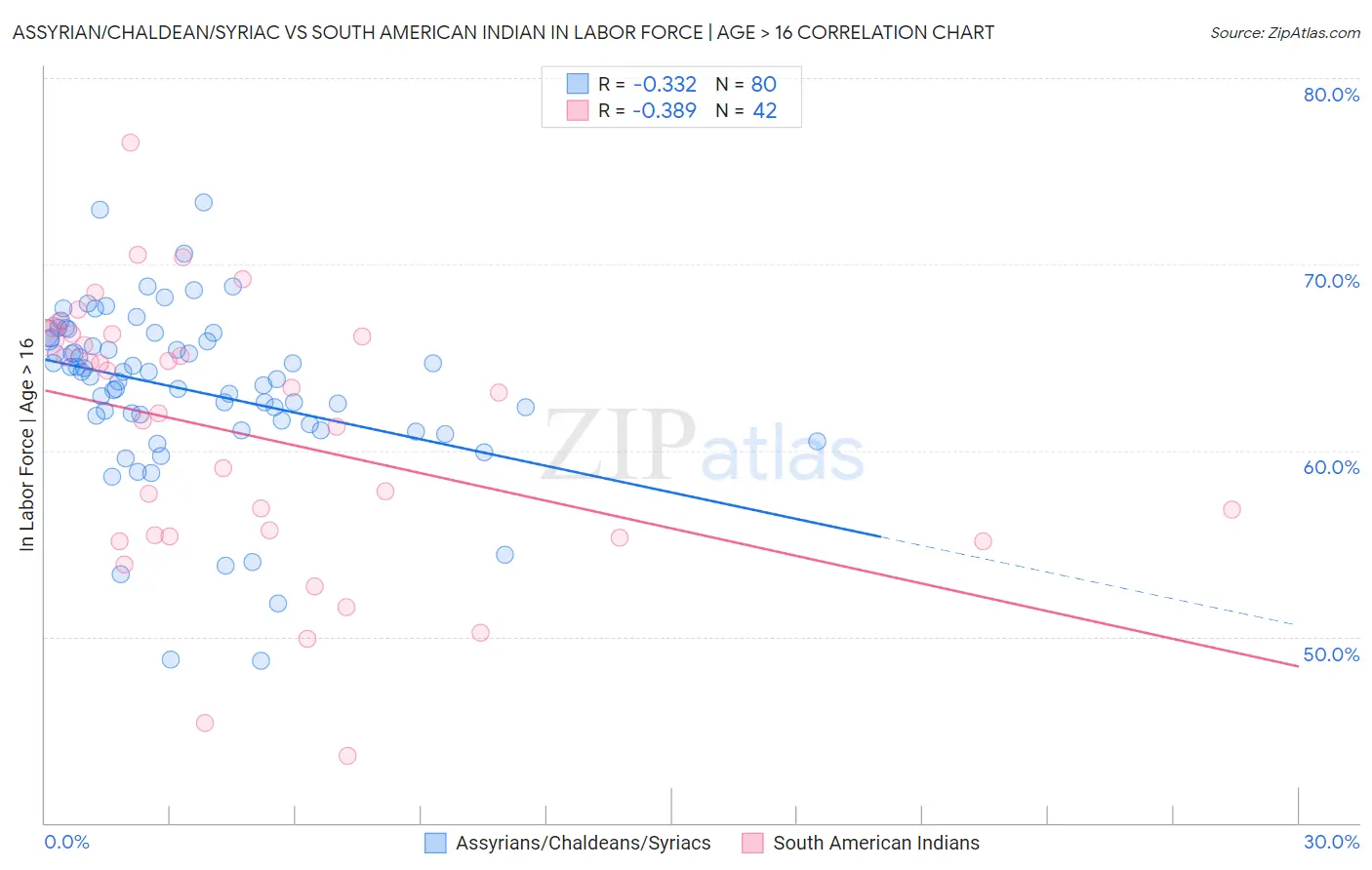 Assyrian/Chaldean/Syriac vs South American Indian In Labor Force | Age > 16