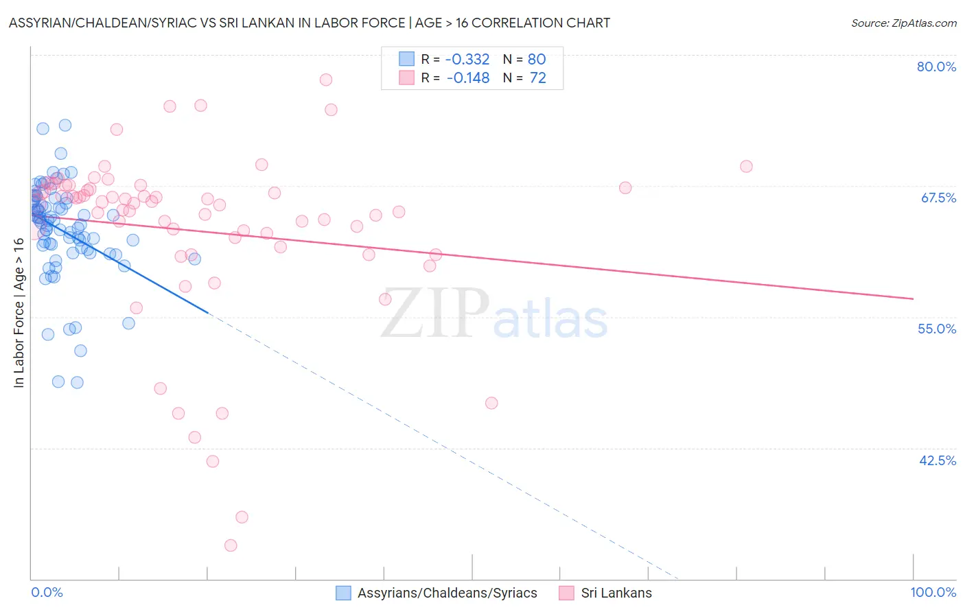 Assyrian/Chaldean/Syriac vs Sri Lankan In Labor Force | Age > 16