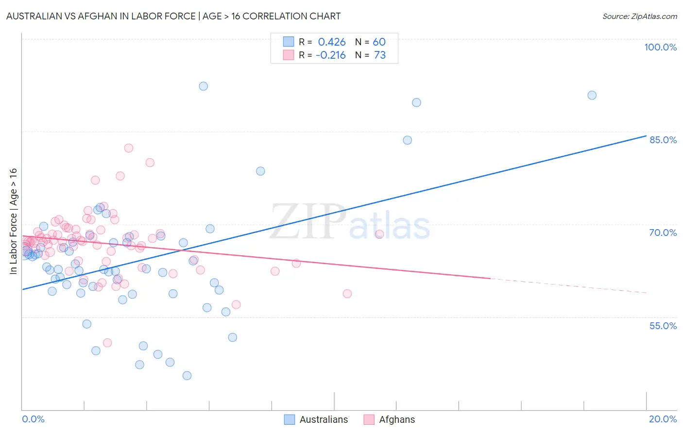 Australian vs Afghan In Labor Force | Age > 16