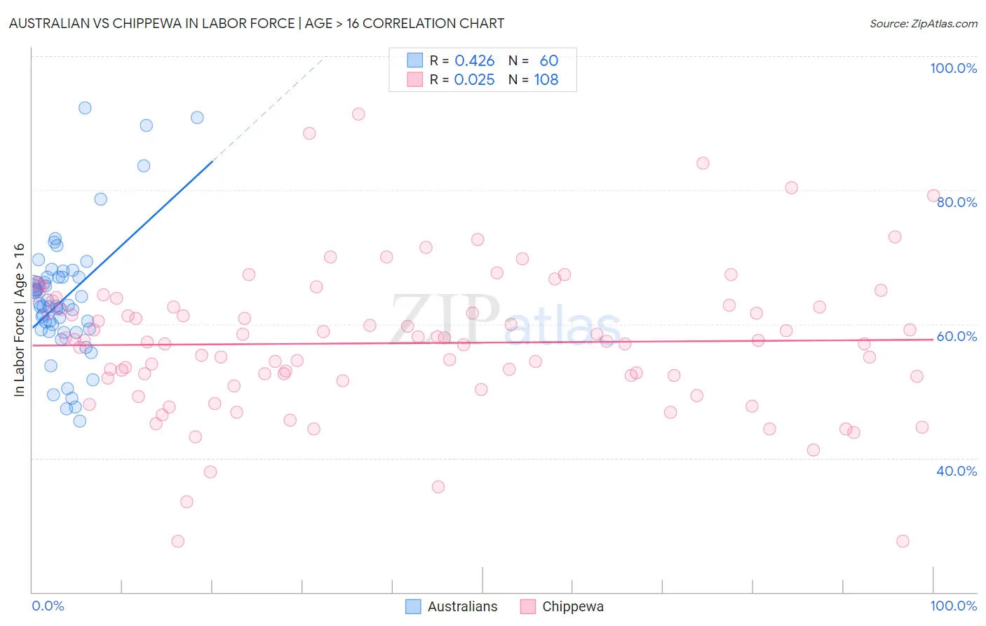 Australian vs Chippewa In Labor Force | Age > 16