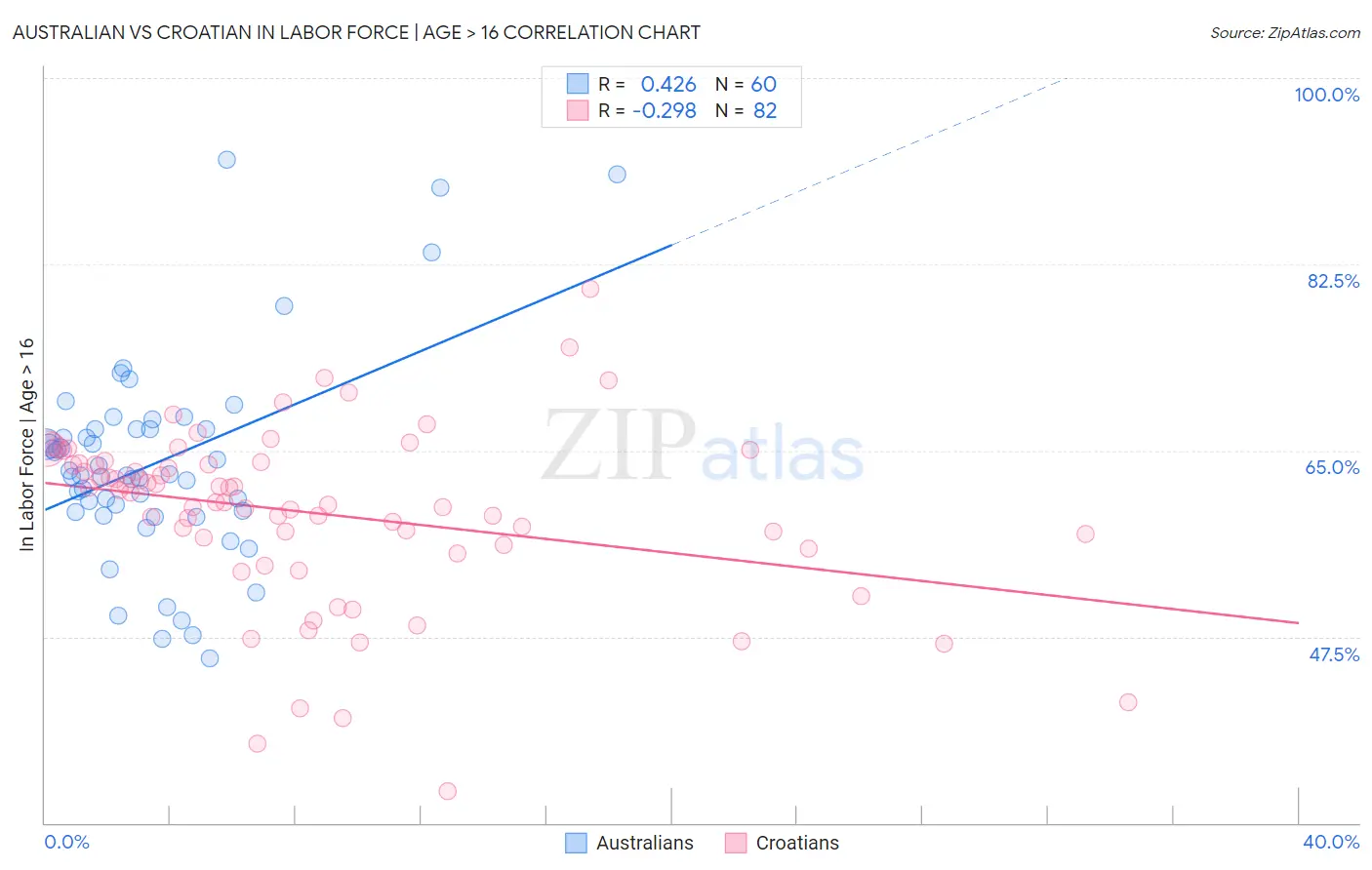 Australian vs Croatian In Labor Force | Age > 16