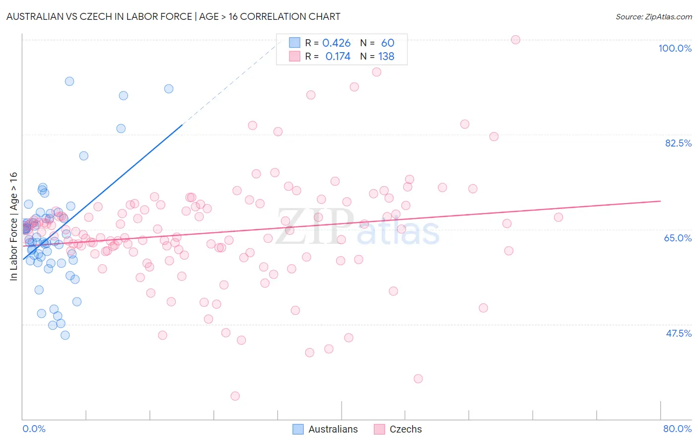 Australian vs Czech In Labor Force | Age > 16