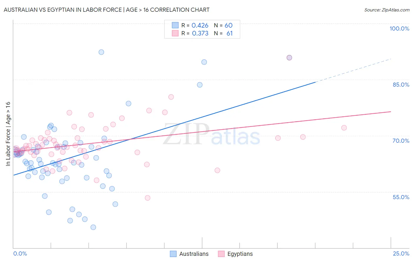 Australian vs Egyptian In Labor Force | Age > 16