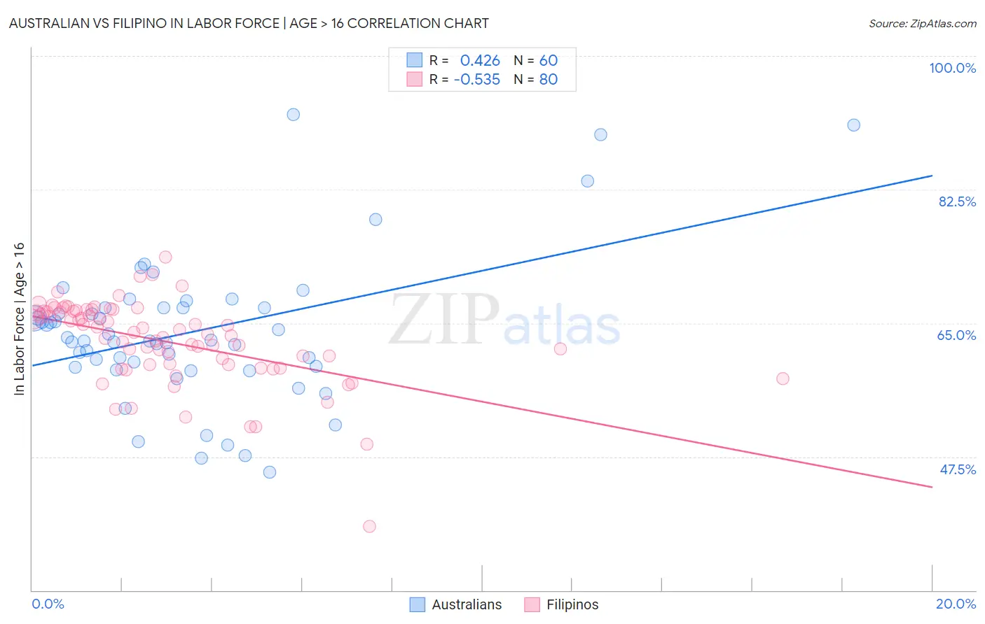 Australian vs Filipino In Labor Force | Age > 16