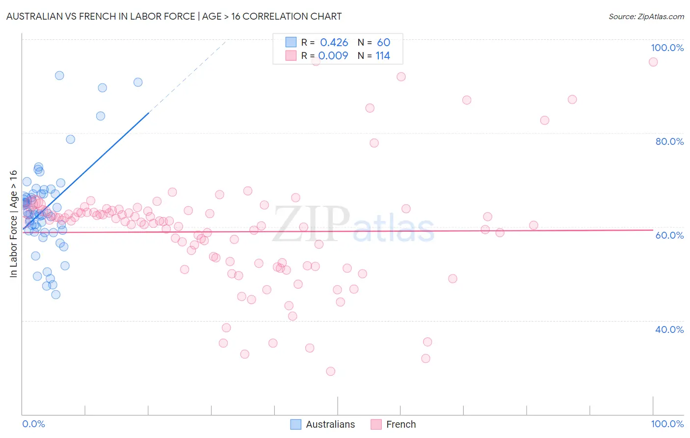 Australian vs French In Labor Force | Age > 16