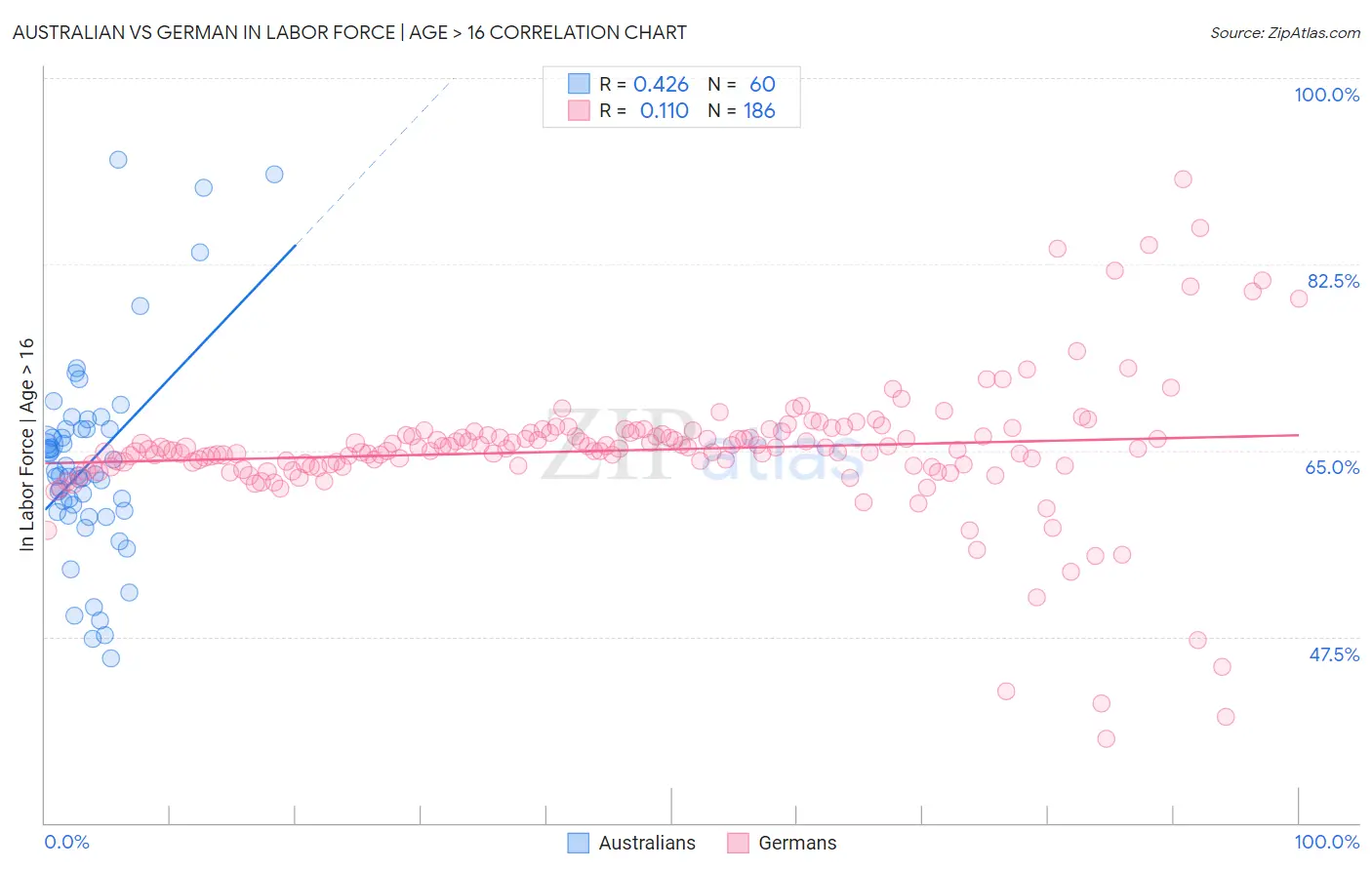 Australian vs German In Labor Force | Age > 16