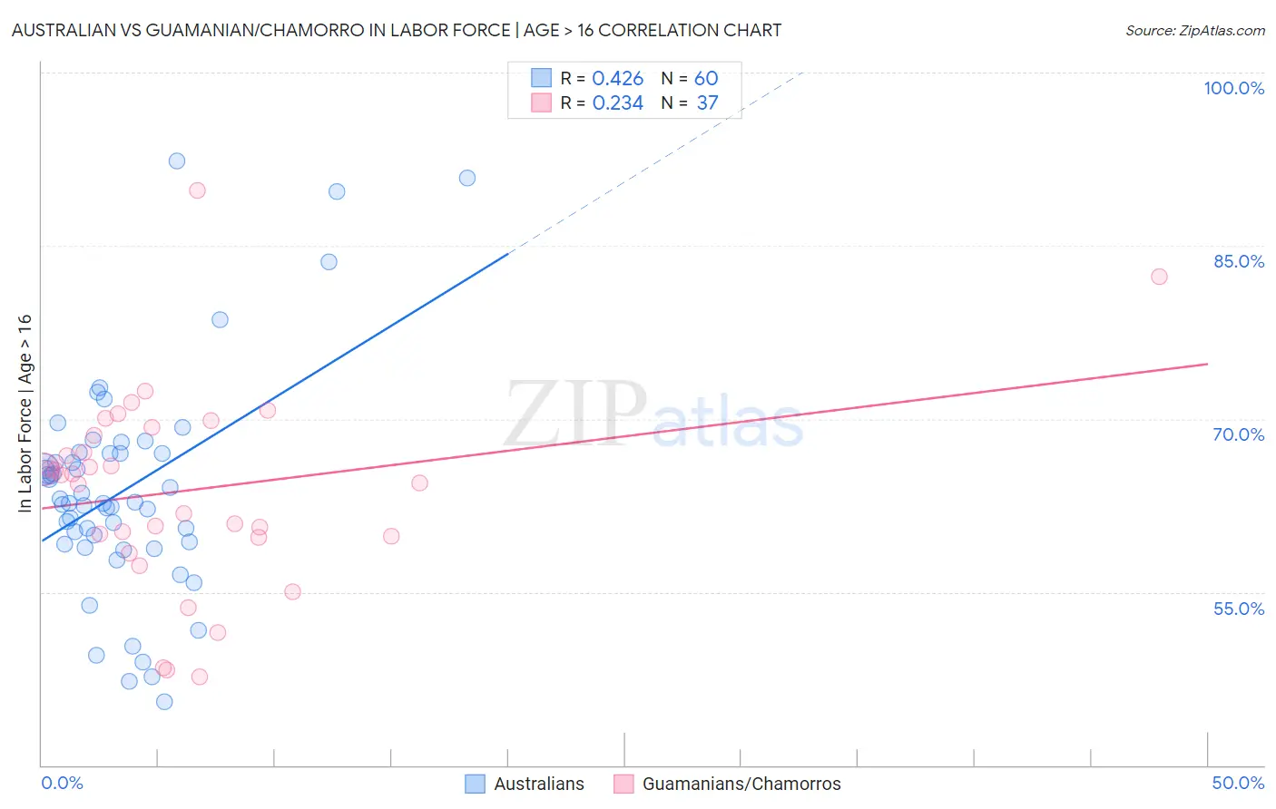 Australian vs Guamanian/Chamorro In Labor Force | Age > 16