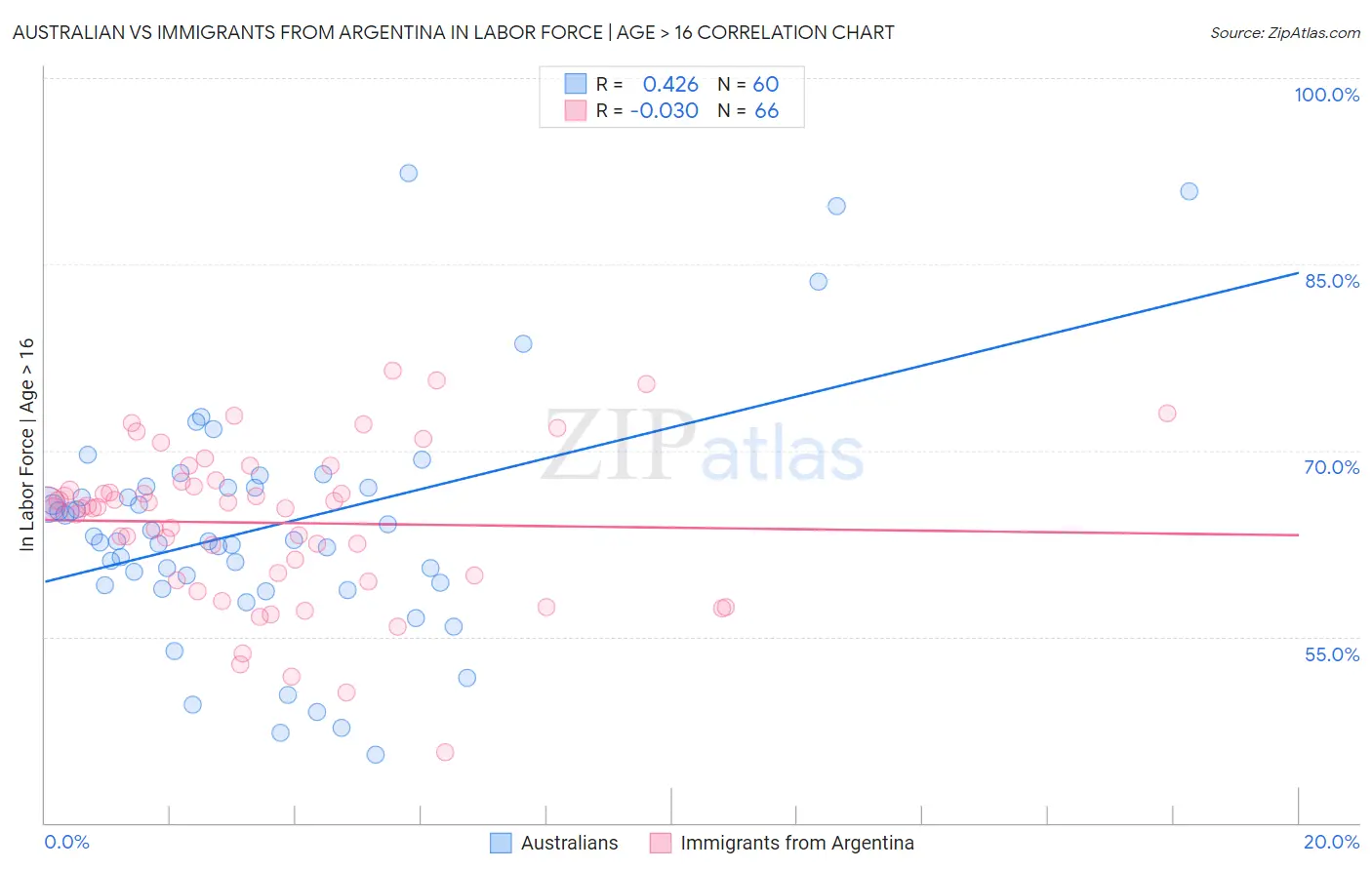 Australian vs Immigrants from Argentina In Labor Force | Age > 16