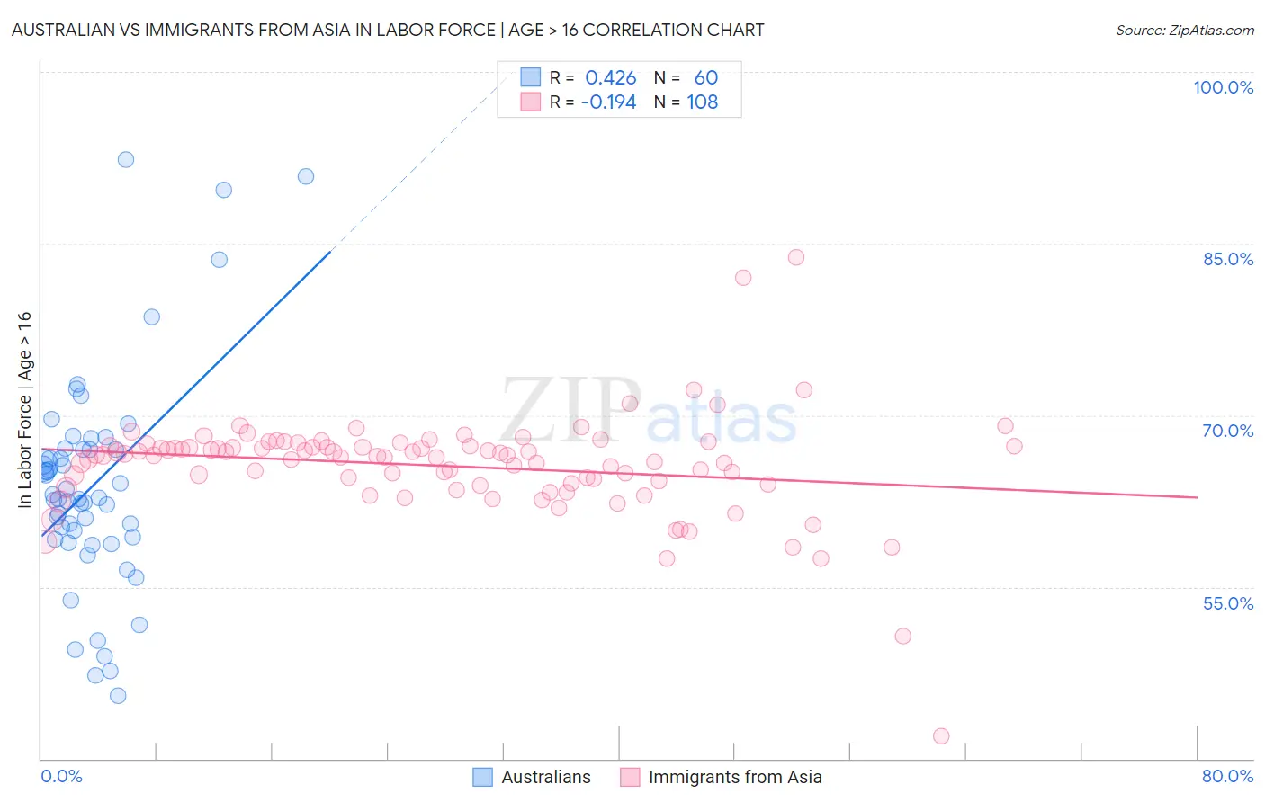 Australian vs Immigrants from Asia In Labor Force | Age > 16