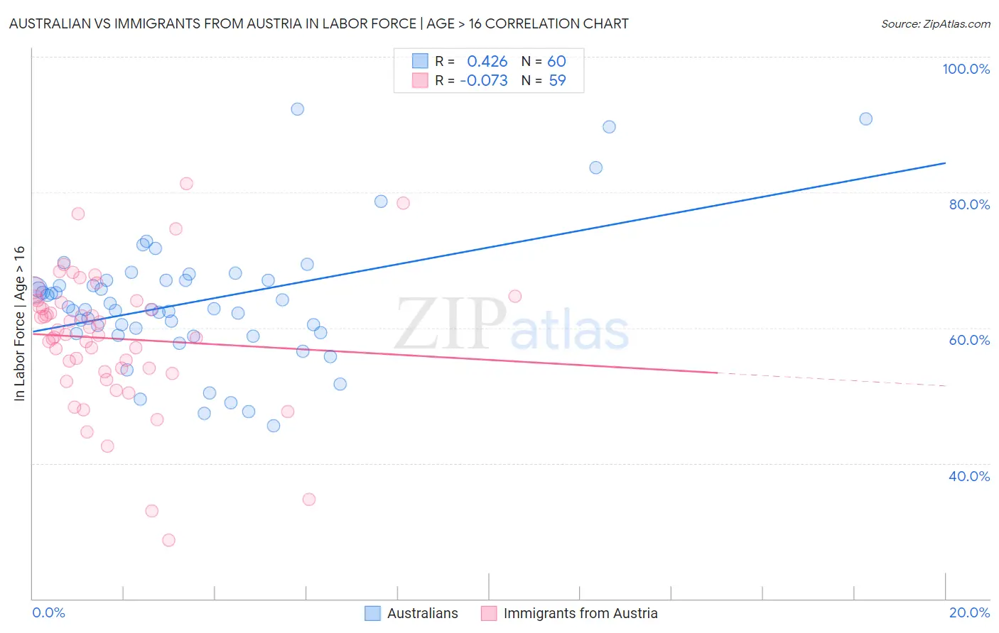 Australian vs Immigrants from Austria In Labor Force | Age > 16