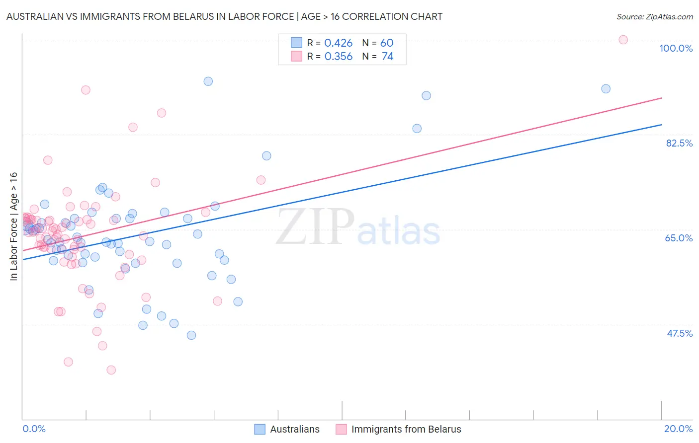 Australian vs Immigrants from Belarus In Labor Force | Age > 16