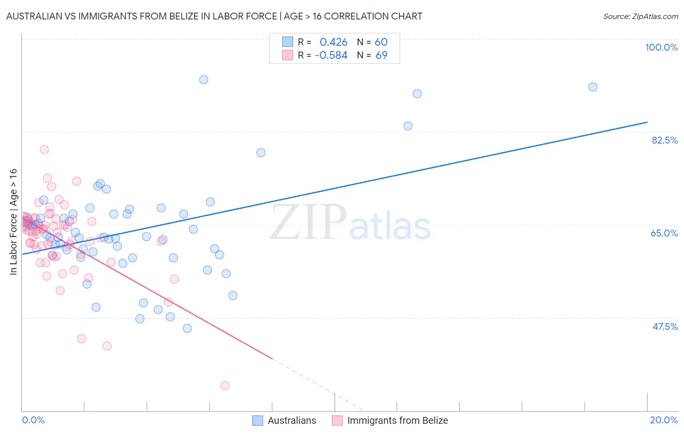 Australian vs Immigrants from Belize In Labor Force | Age > 16