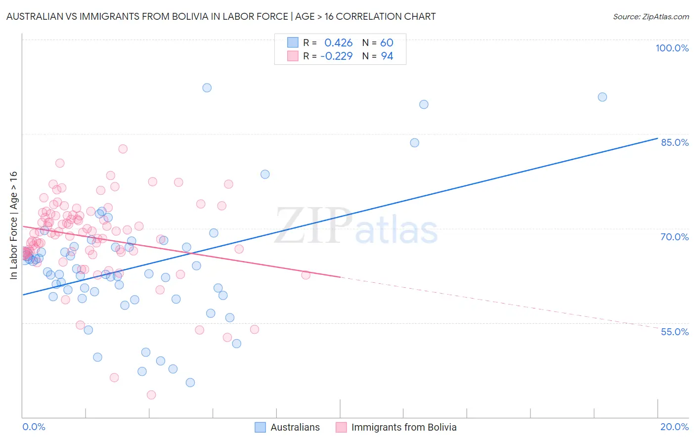 Australian vs Immigrants from Bolivia In Labor Force | Age > 16