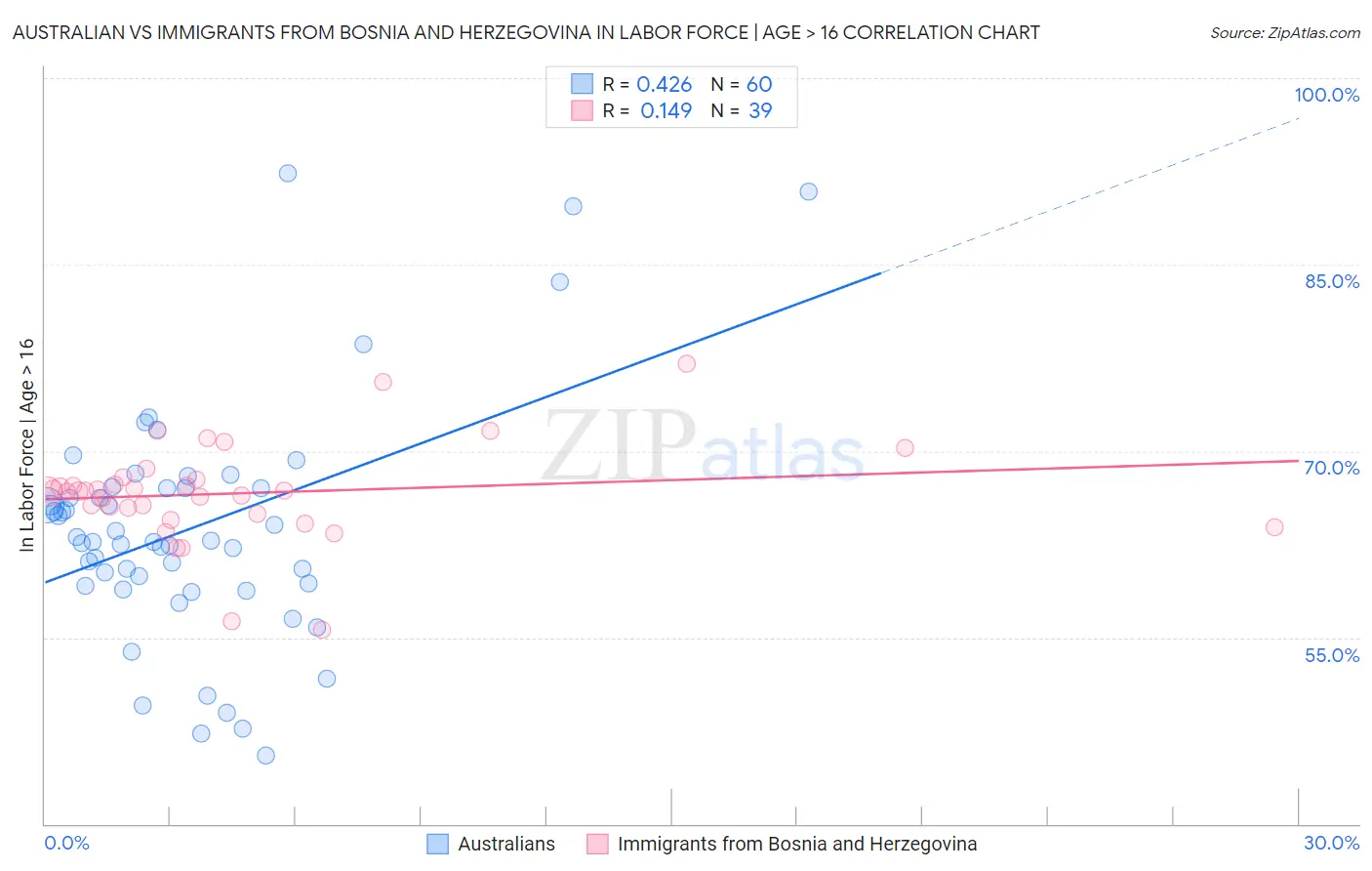 Australian vs Immigrants from Bosnia and Herzegovina In Labor Force | Age > 16