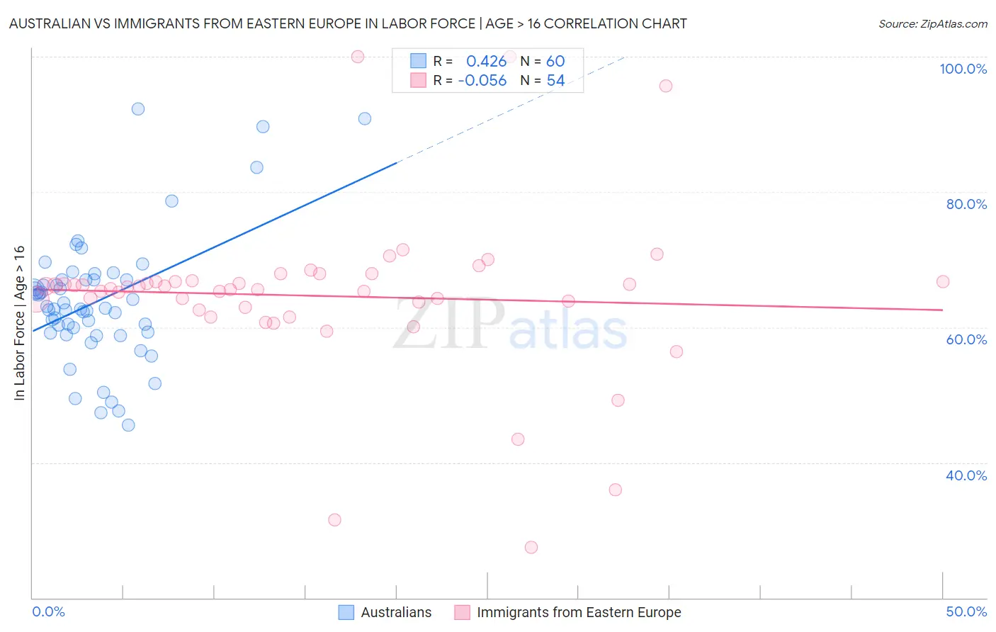 Australian vs Immigrants from Eastern Europe In Labor Force | Age > 16