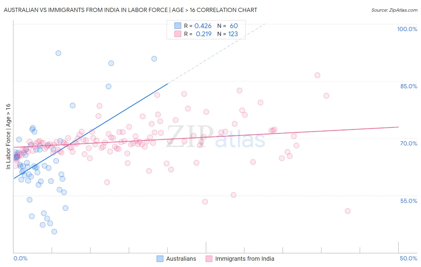 Australian vs Immigrants from India In Labor Force | Age > 16