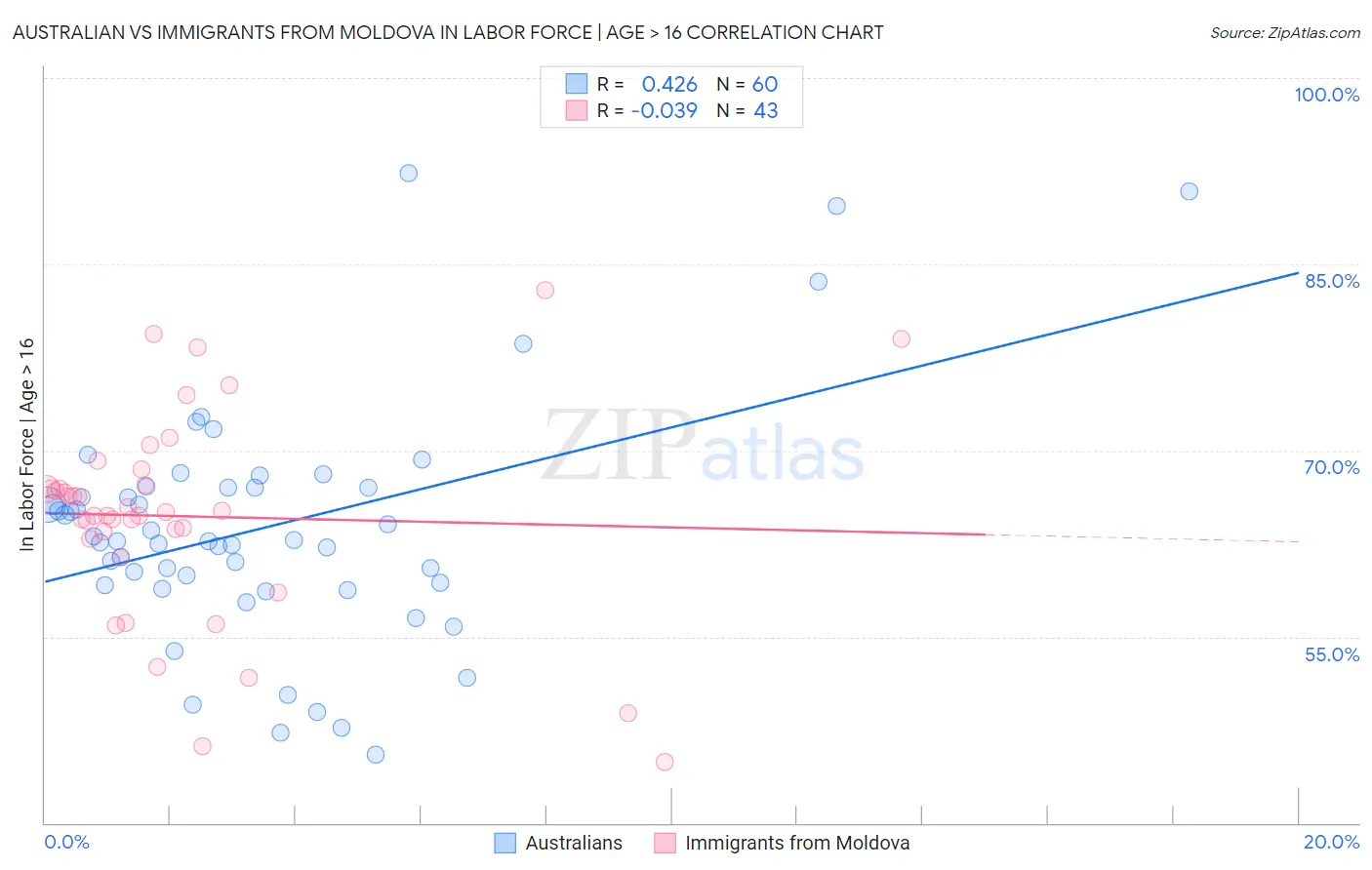 Australian vs Immigrants from Moldova In Labor Force | Age > 16