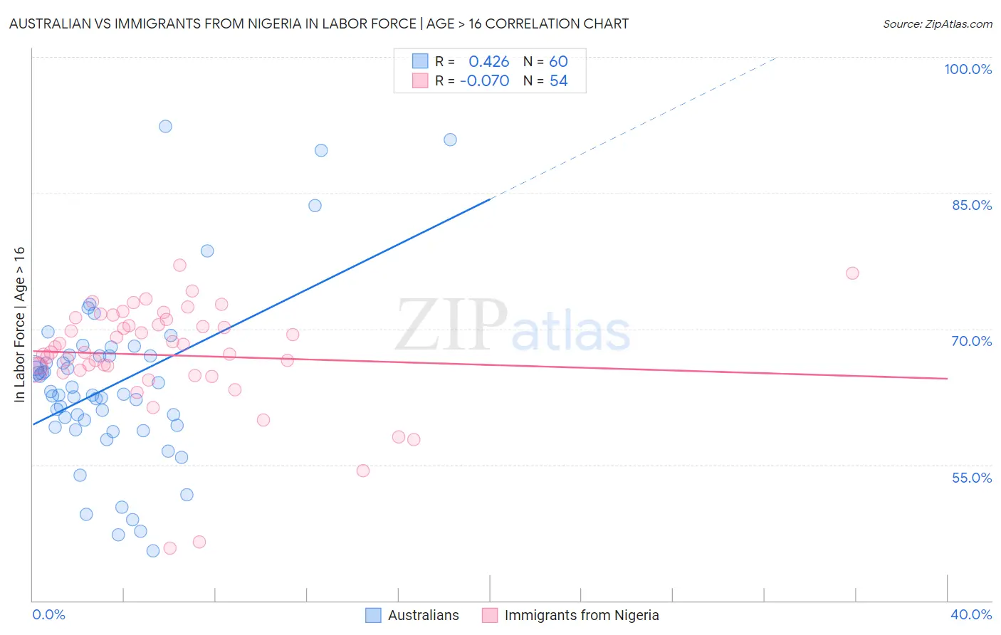 Australian vs Immigrants from Nigeria In Labor Force | Age > 16