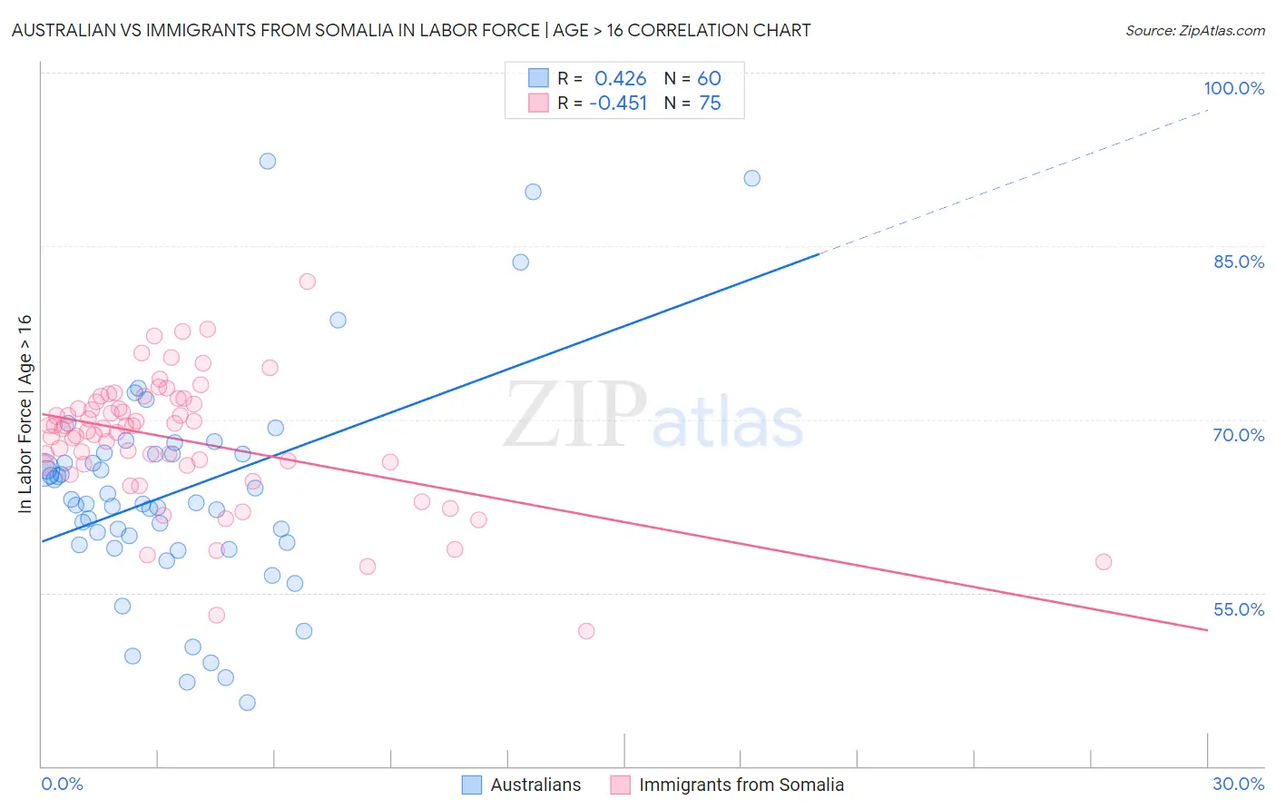 Australian vs Immigrants from Somalia In Labor Force | Age > 16