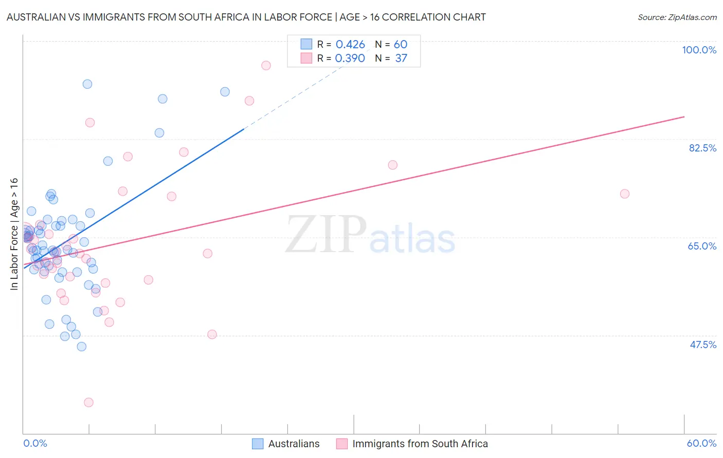 Australian vs Immigrants from South Africa In Labor Force | Age > 16