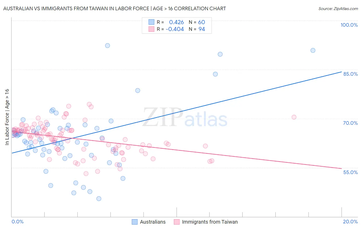 Australian vs Immigrants from Taiwan In Labor Force | Age > 16