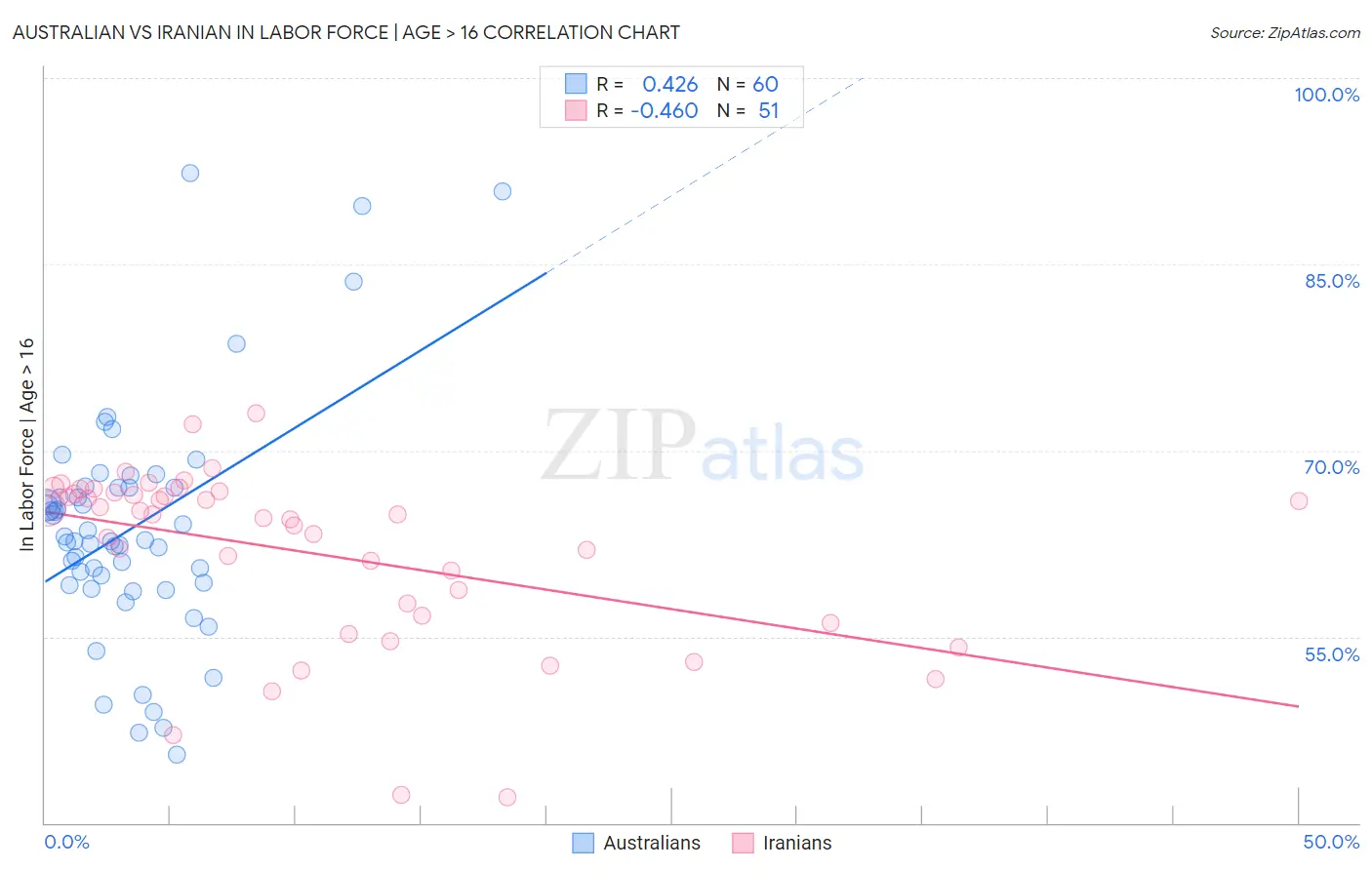 Australian vs Iranian In Labor Force | Age > 16