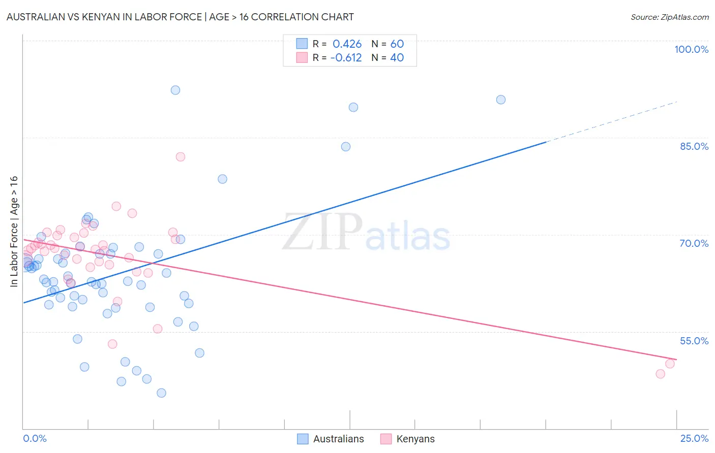 Australian vs Kenyan In Labor Force | Age > 16