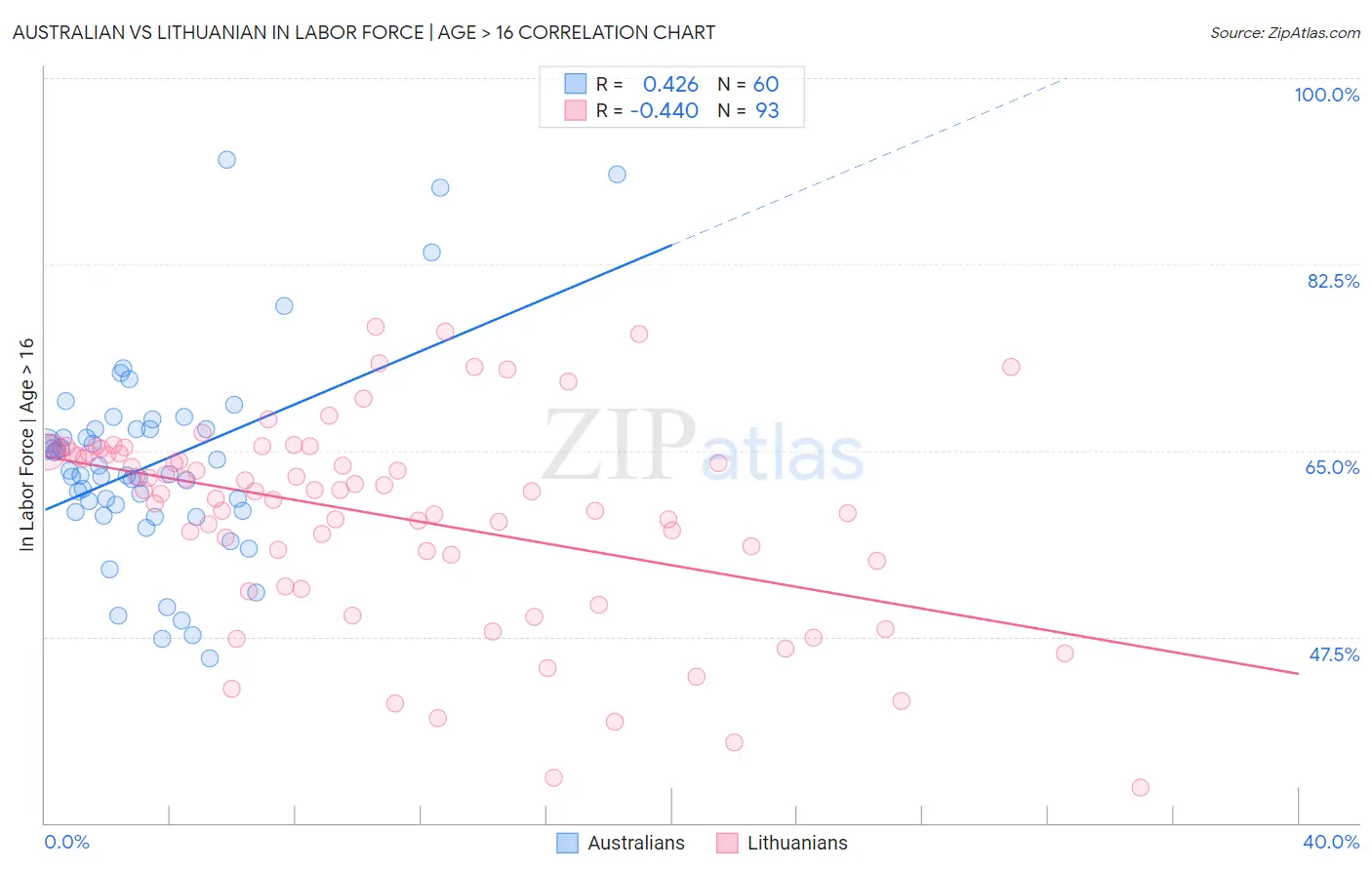 Australian vs Lithuanian In Labor Force | Age > 16