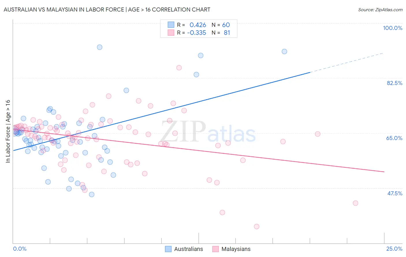 Australian vs Malaysian In Labor Force | Age > 16