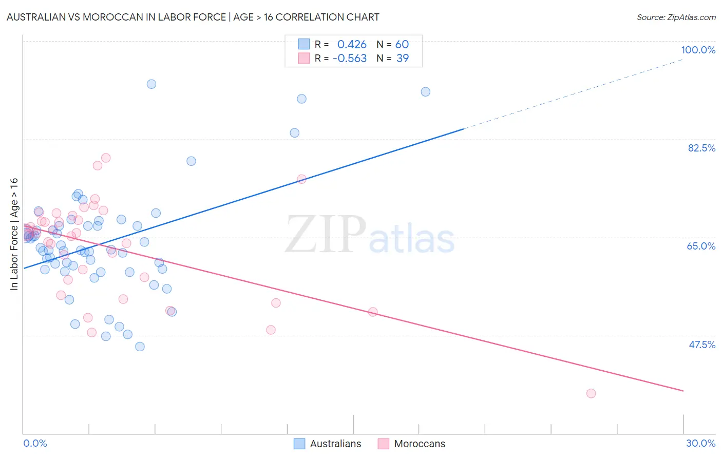 Australian vs Moroccan In Labor Force | Age > 16