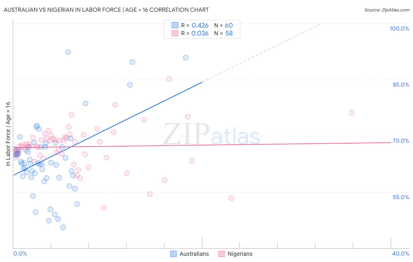 Australian vs Nigerian In Labor Force | Age > 16