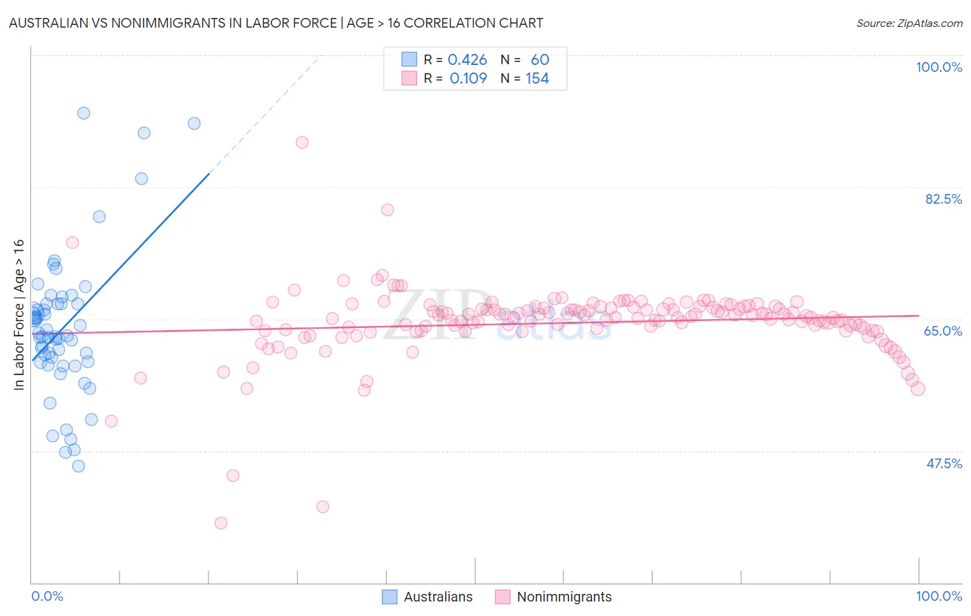 Australian vs Nonimmigrants In Labor Force | Age > 16