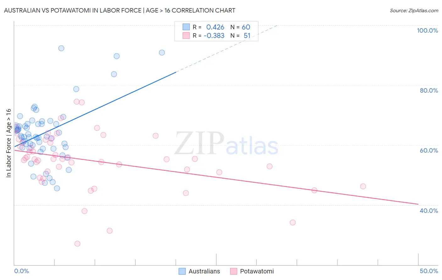 Australian vs Potawatomi In Labor Force | Age > 16