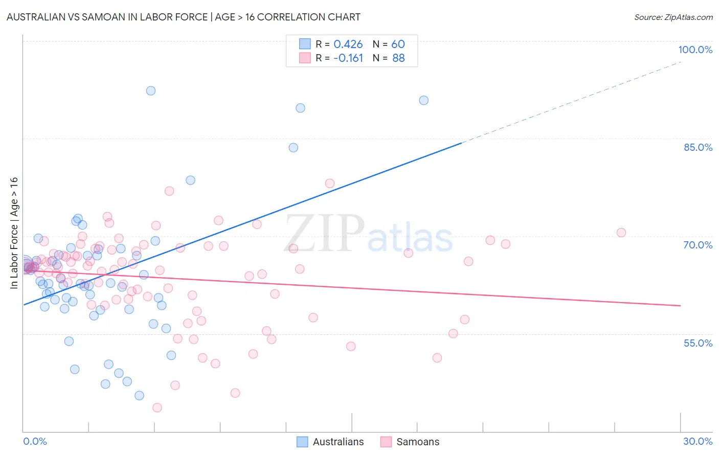 Australian vs Samoan In Labor Force | Age > 16