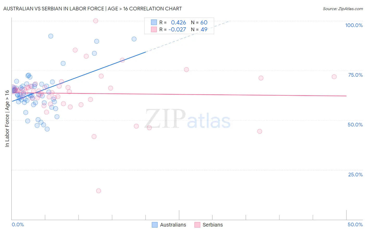 Australian vs Serbian In Labor Force | Age > 16